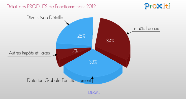 Décomposition du Budget de Fonctionnement 2012 de la commune de DERVAL Budget de Fonctionnement 2012 pour la commune de DERVAL