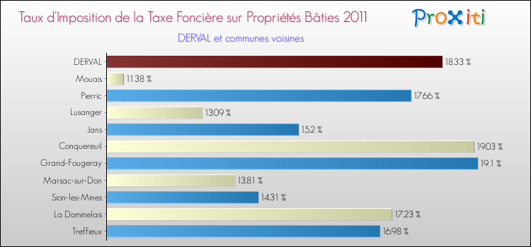 Taux d'imposition de la taxe foncière sur le bati 2011 pour DERVAL et les communes proches Comparaison des taux d'imposition de la taxe foncière sur le bati 2011 pour DERVAL et les communes voisines