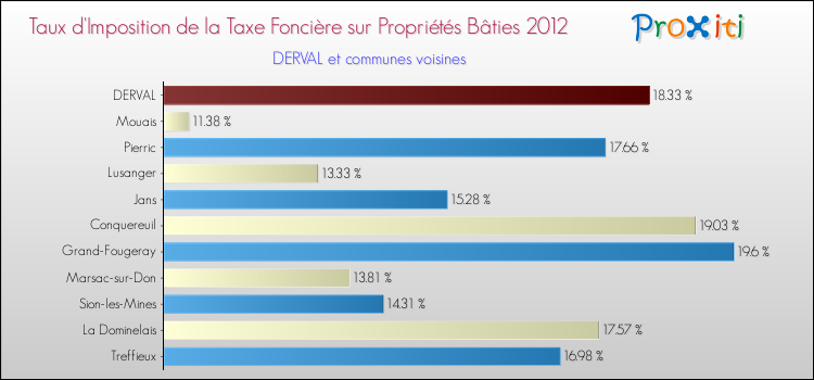 Taux d'imposition de la taxe foncière sur le bati 2012 pour DERVAL et les communes proches Comparaison des taux d'imposition de la taxe foncière sur le bati 2012 pour DERVAL et les communes voisines