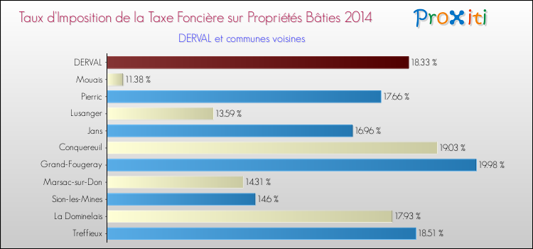 Taux d'imposition de la taxe foncière sur le bati 2014 pour DERVAL et les communes proches Comparaison des taux d'imposition de la taxe foncière sur le bati 2014 pour DERVAL et les communes voisines