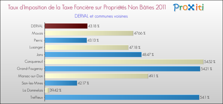 Taux d'imposition de la taxe foncière sur les immeubles et terrains non batis 2011 pour DERVAL et les communes proches Comparaison des taux d'imposition de la taxe foncière sur les immeubles et terrains non batis 2011 pour DERVAL et les communes voisines
