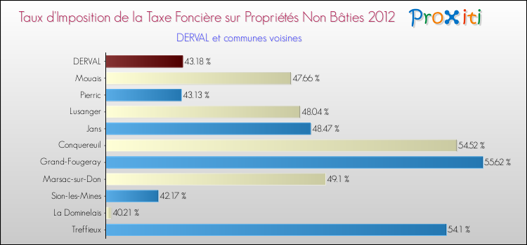 Taux d'imposition de la taxe foncière sur les immeubles et terrains non batis 2012 pour DERVAL et les communes proches Comparaison des taux d'imposition de la taxe foncière sur les immeubles et terrains non batis 2012 pour DERVAL et les communes voisines