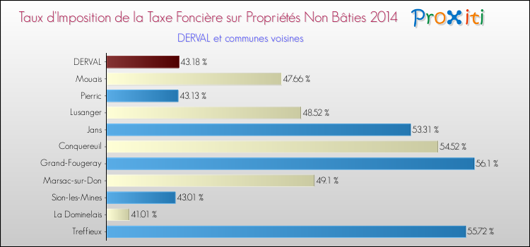 Taux d'imposition de la taxe foncière sur les immeubles et terrains non batis 2014 pour DERVAL et les communes proches Comparaison des taux d'imposition de la taxe foncière sur les immeubles et terrains non batis 2014 pour DERVAL et les communes voisines