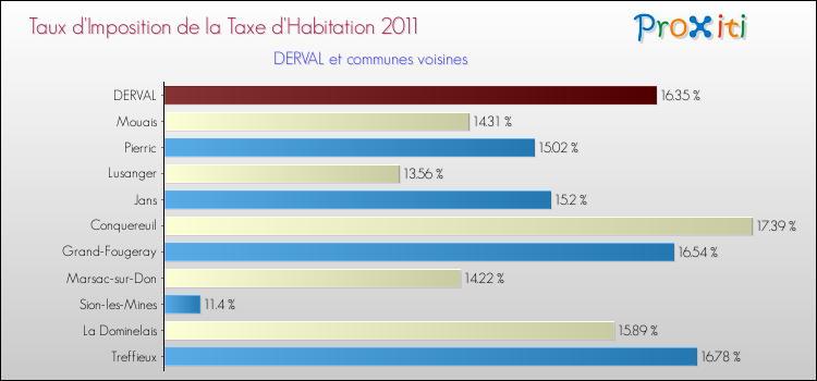 Taux d'imposition de la taxe d'habitation 2011 pour DERVAL et les communes proches Comparaison des taux d'imposition de la taxe d'habitation 2011 pour DERVAL et les communes voisines