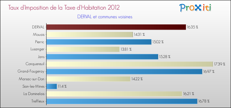 Taux d'imposition de la taxe d'habitation 2012 pour DERVAL et les communes proches Comparaison des taux d'imposition de la taxe d'habitation 2012 pour DERVAL et les communes voisines