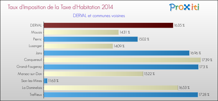 Taux d'imposition de la taxe d'habitation 2014 pour DERVAL et les communes proches Comparaison des taux d'imposition de la taxe d'habitation 2014 pour DERVAL et les communes voisines