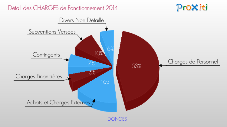 Décomposition des Charges de Fonctionnement 2014 de la commune de DONGES Charges de Fonctionnement 2014 pour la commune de DONGES