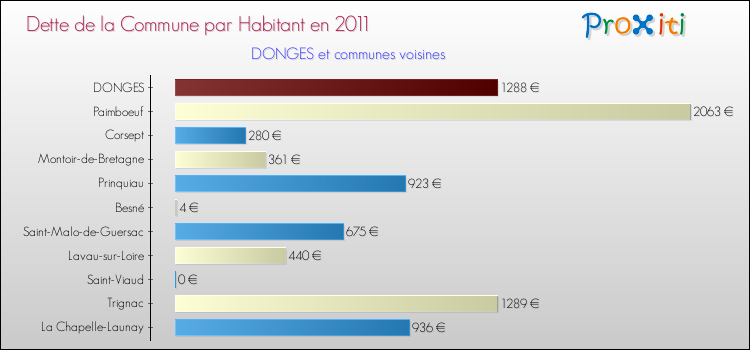 Dette par habitant de la commune en 2011 pour DONGES et les communes proches Comparaison de la dette par habitant de la commune en 2011 pour DONGES et les communes voisines