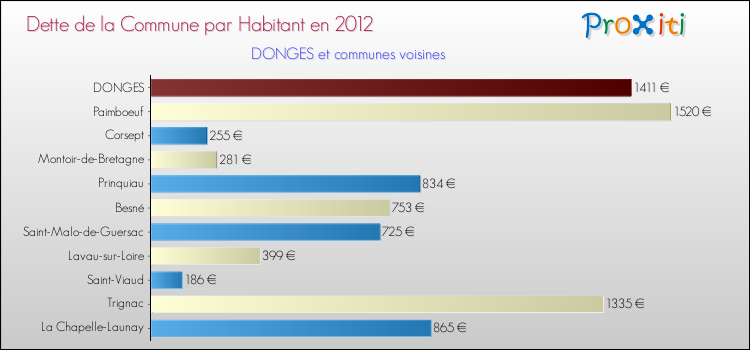 Dette par habitant de la commune en 2012 pour DONGES et les communes proches Comparaison de la dette par habitant de la commune en 2012 pour DONGES et les communes voisines