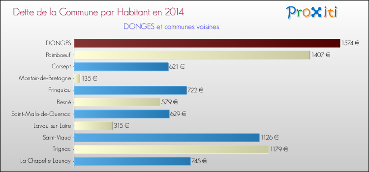 Dette par habitant de la commune en 2014 pour DONGES et les communes proches Comparaison de la dette par habitant de la commune en 2014 pour DONGES et les communes voisines