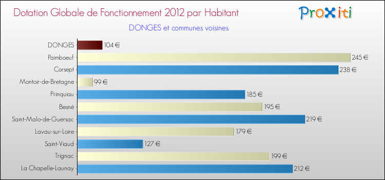 Montant des dotations globales de fonctionnement DGF par Habitant pour DONGES et les communes proches Comparaison des des dotations globales de fonctionnement DGF par habitant pour DONGES et les communes voisines