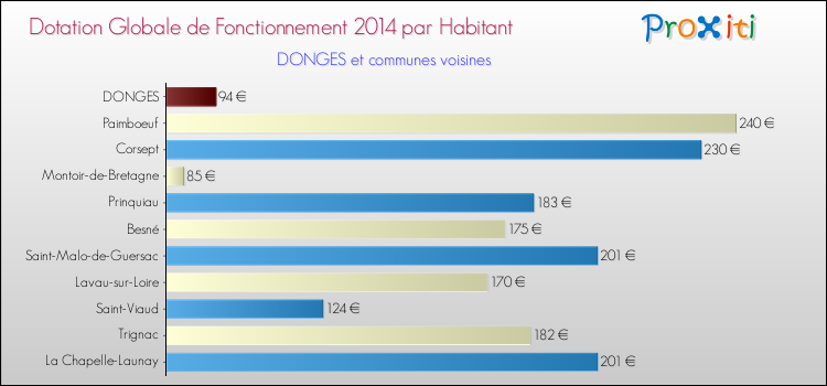 Montant des dotations globales de fonctionnement DGF par Habitant pour DONGES et les communes proches en 2014. Comparaison des des dotations globales de fonctionnement DGF par habitant pour DONGES et les communes voisines en 2014.