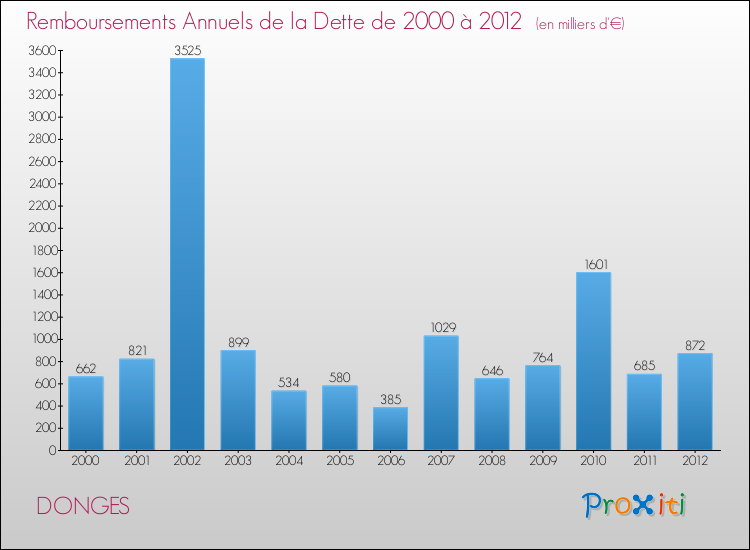 Evolution de l'annuité de la dette pour la commune de DONGES de 2000 à 2012 Annuités de la dette pour DONGES de 2000 à 2012