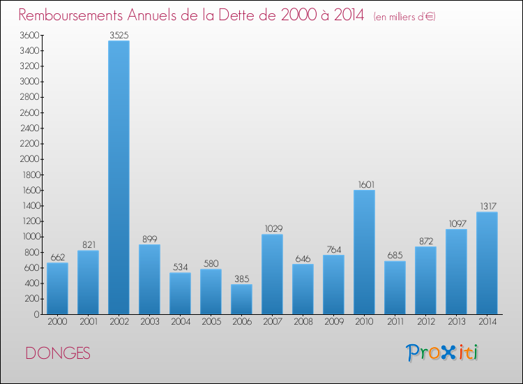 Evolution de l'annuité de la dette pour la commune de DONGES de 2000 à 2014 Annuités de la dette pour DONGES de 2000 à 2014