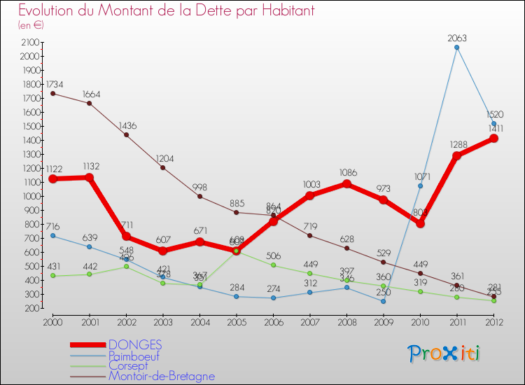 Evolution de la dette par habitant pour la commune de DONGES et les communes proches de 2000 à 2012 Comparaison de la dette par habitant pour DONGES et les communes voisines de 2000 à 2012
