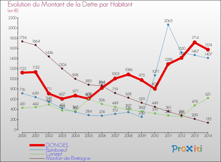 Evolution de la dette par habitant pour la commune de DONGES et les communes proches de 2000 à 2014 Comparaison de la dette par habitant pour DONGES et les communes voisines de 2000 à 2014