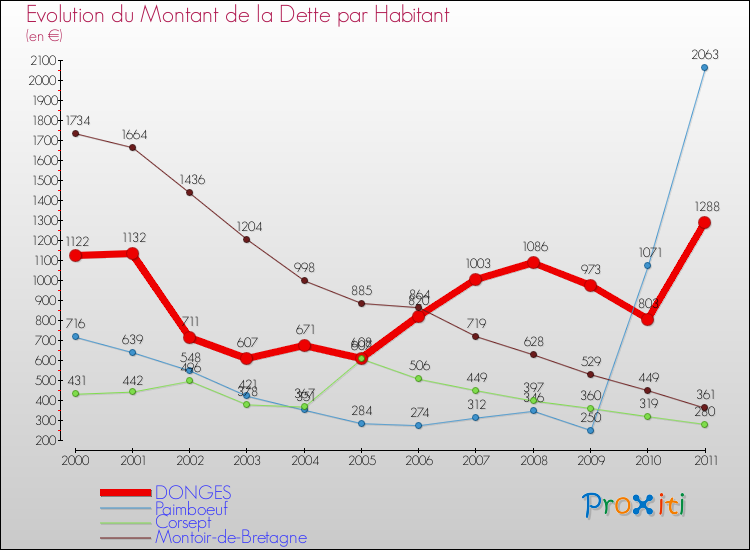 Evolution de la dette par habitant pour la commune de DONGES et les communes proches Comparaison de la dette par habitant pour DONGES et les communes voisines
