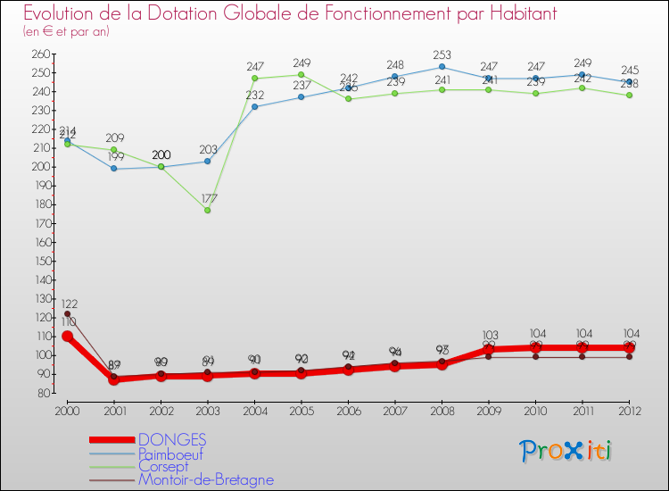 Evolution et montant de la dotation globale de fonctionnement par Habitant pour DONGES et les communes proches Comparaison des dotations globales de fonctionnement par habitant pour DONGES et les communes voisines