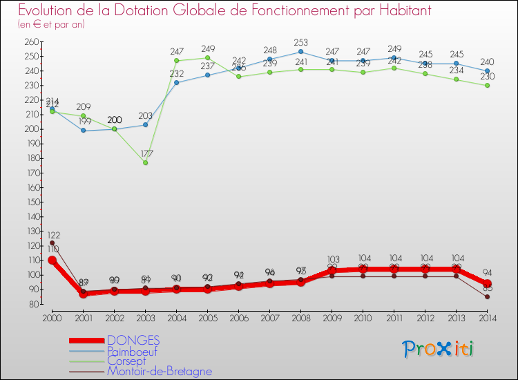 Evolution et montant de la dotation globale de fonctionnement par Habitant pour DONGES et les communes proches de 2000 à 2014. Comparaison des dotations globales de fonctionnement par habitant pour DONGES et les communes voisines de 2000 à 2014.
