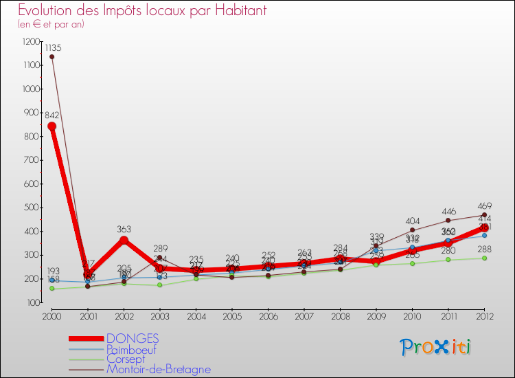 Evolution et montant des impôts locaux par Habitant pour DONGES et les communes proches Comparaison des impôts locaux par habitant pour DONGES et les communes voisines