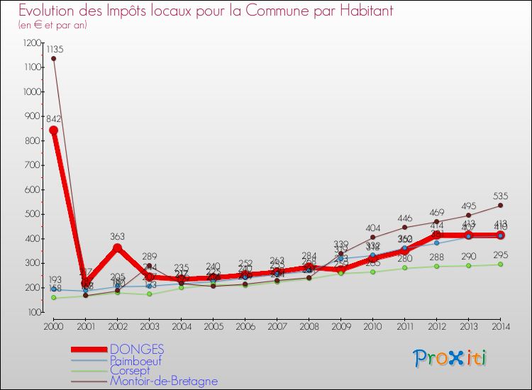 Evolution et montant des impôts locaux par Habitant pour DONGES et les communes proches de 2000 à 2014 Comparaison des impôts locaux par habitant pour DONGES et les communes voisines de 2000 à 2014