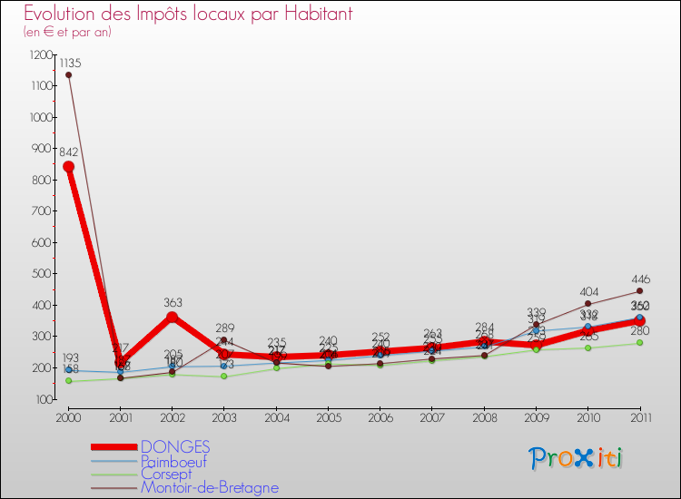 Evolution et montant des impôts locaux par Habitant pour DONGES et les communes proches Comparaison des impôts locaux par habitant pour DONGES et les communes voisines