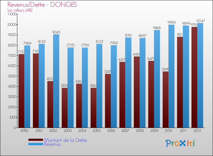 Evolution comparée de la dette et des revenus pour la commune de DONGES de 2000 à 2012 Comparaison de la dette et des revenus pour DONGES de 2000 à 2012