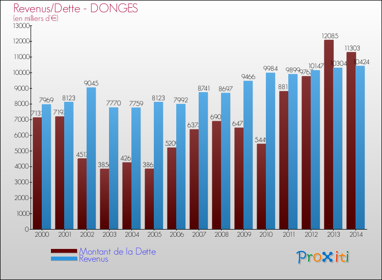 Evolution comparée de la dette et des revenus pour la commune de DONGES de 2000 à 2014 Comparaison de la dette et des revenus pour DONGES de 2000 à 2014