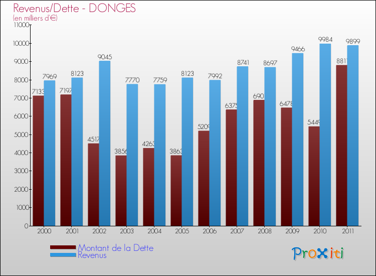 Evolution comparée de la dette et des revenus pour la commune de DONGES de 2000 à 2011 Comparaison de la dette et des revenus pour DONGES de 2000 à 2011