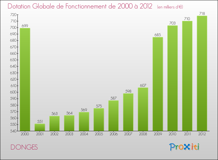 Evolution du montant de la Dotation Globale de Fonctionnement pour la commune de DONGES de 2000 à 2012 Evolution du montant de la Dotation Globale de Fonctionnement pour DONGES de 2000 à 2012