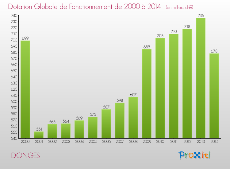 Evolution du montant de la Dotation Globale de Fonctionnement pour la commune de DONGES de 2000 à 2014 Evolution du montant de la Dotation Globale de Fonctionnement pour DONGES de 2000 à 2014