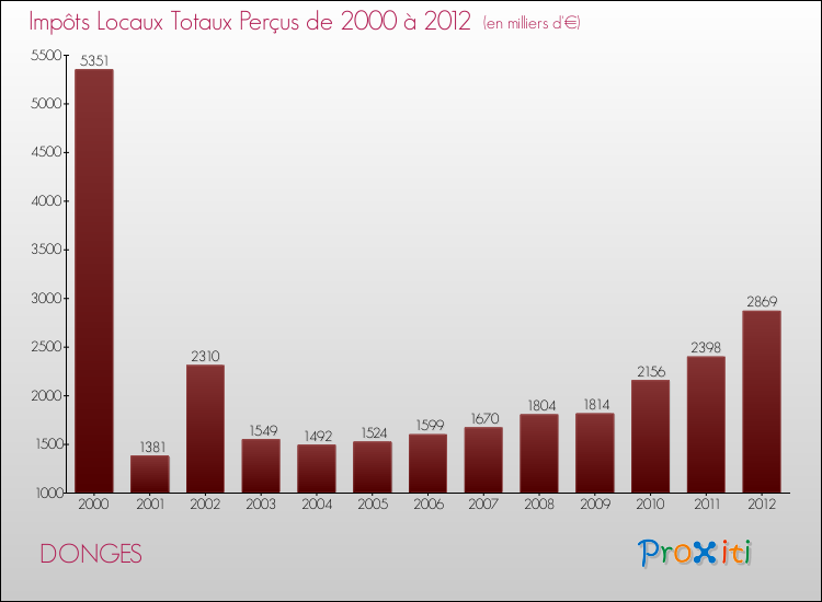 Evolution des Impôts Locaux pour la commune de DONGES de 2000 à 2012 Evolution des Impôts Locaux pour DONGES de 2000 à 2012