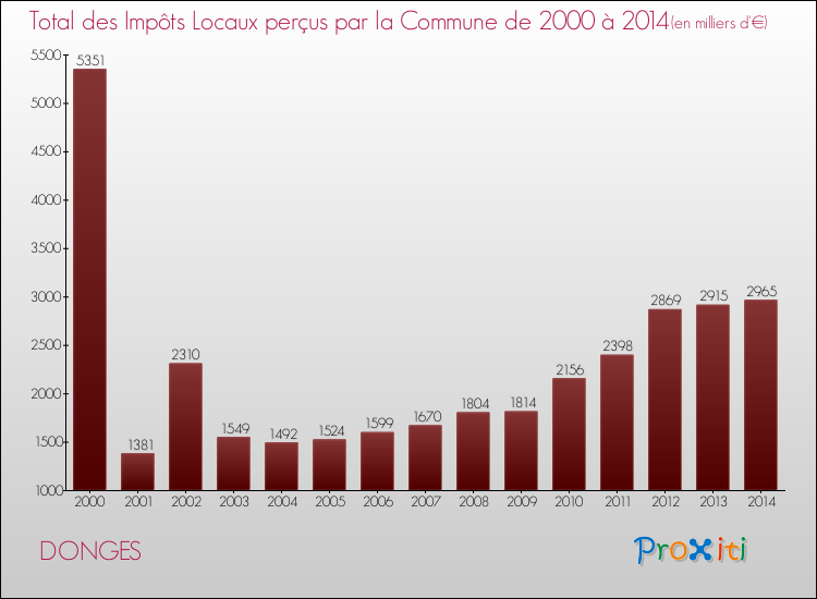 Evolution des Impôts Locaux pour la commune de DONGES de 2000 à 2014 Evolution des Impôts Locaux pour DONGES de 2000 à 2014