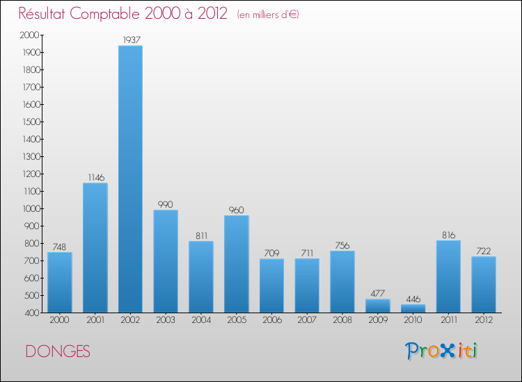 Evolution du résultat comptable pour la commune de DONGES de 2000 à 2012 Evolution du résultat comptable pour DONGES de 2000 à 2012