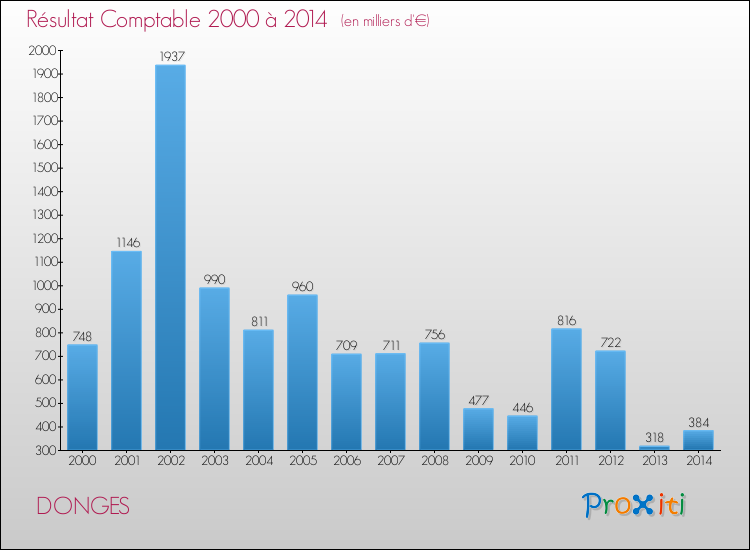 Evolution du résultat comptable pour la commune de DONGES de 2000 à 2014 Evolution du résultat comptable pour DONGES de 2000 à 2014
