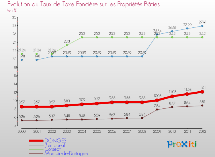 Evolution du taux de la taxe foncière sur le bati pour DONGES et les communes proches de 2000 à 2012 Comparaison des taux de taxe foncière sur le bati pour DONGES et les communes voisines de 2000 à 2012