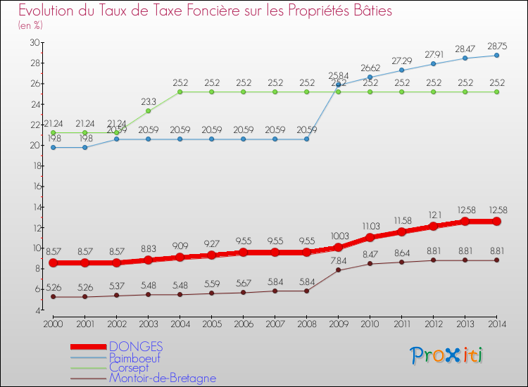 Evolution du taux de la taxe foncière sur le bati pour DONGES et les communes proches de 2000 à 2014 Comparaison des taux de taxe foncière sur le bati pour DONGES et les communes voisines de 2000 à 2014