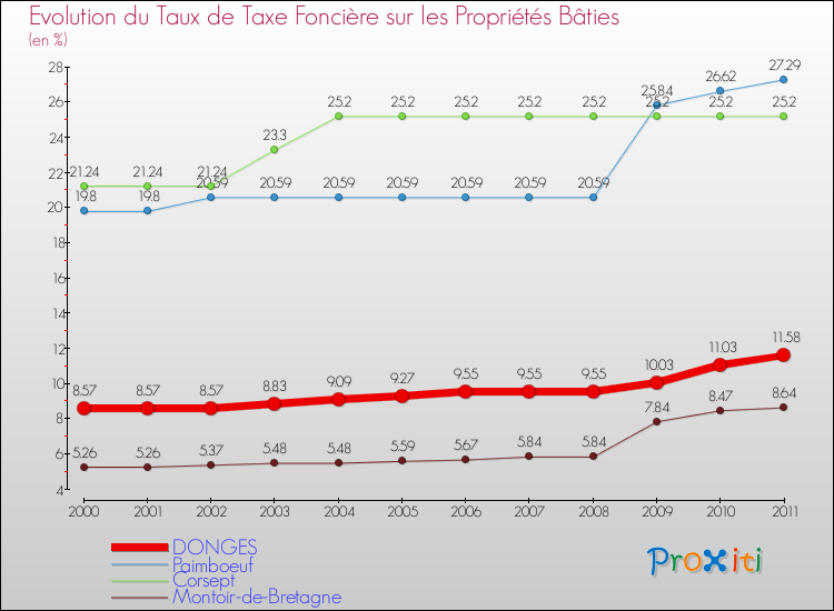 Evolution du taux de la taxe foncière sur le bati pour DONGES et les communes proches Comparaison des taux de taxe foncière sur le bati pour DONGES et les communes voisines
