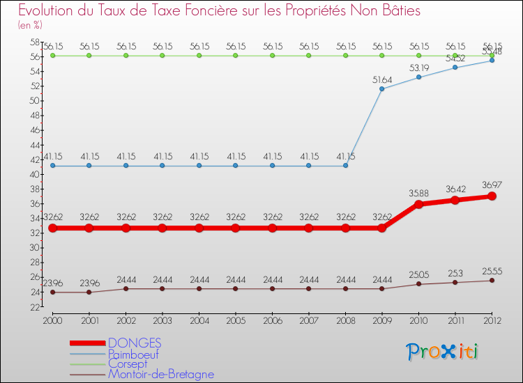 Evolution du taux de la taxe foncière sur les immeubles et terrains non batis pour DONGES et les communes proches de 2000 à 2012 Comparaison des taux de la taxe foncière sur les immeubles et terrains non batis pour DONGES et les communes voisines de 2000 à 2012