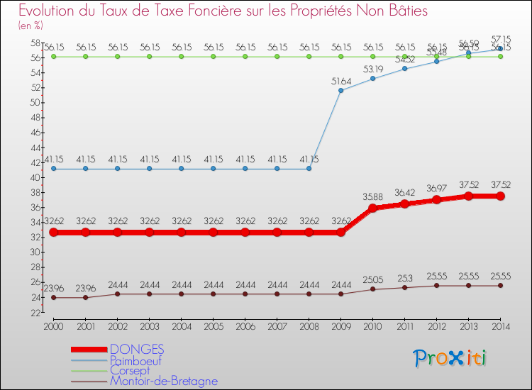 Evolution du taux de la taxe foncière sur les immeubles et terrains non batis pour DONGES et les communes proches de 2000 à 2014 Comparaison des taux de la taxe foncière sur les immeubles et terrains non batis pour DONGES et les communes voisines de 2000 à 2014