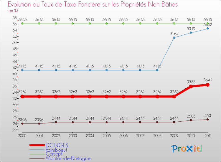 Evolution du taux de la taxe foncière sur les immeubles et terrains non batis pour DONGES et les communes proches Comparaison des taux de la taxe foncière sur les immeubles et terrains non batis pour DONGES et les communes voisines