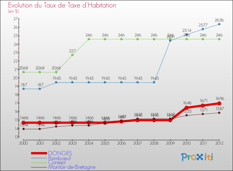 Evolution du taux de la taxe d'habitation pour DONGES et les communes proches Comparaison des taux de la taxe d'habitation pour DONGES et les communes voisines