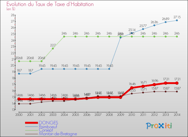 Evolution du taux de la taxe d'habitation pour DONGES et les communes proches de 2000 à 2014 Comparaison des taux de la taxe d'habitation pour DONGES et les communes voisines de 2000 à 2014