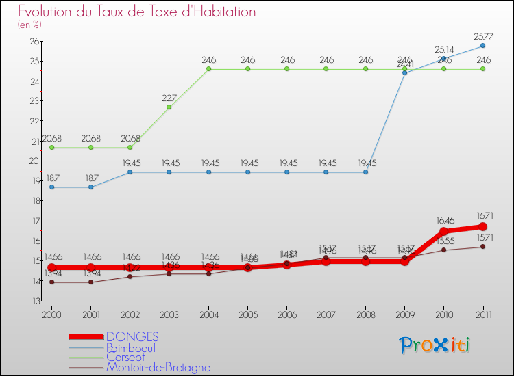 Evolution du taux de la taxe d'habitation pour DONGES et les communes proches Comparaison des taux de la taxe d'habitation pour DONGES et les communes voisines