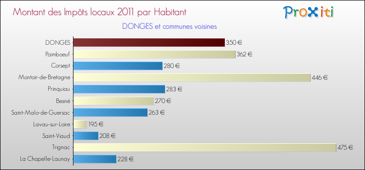 Montant des impôts locaux par Habitant pour DONGES et les communes proches Comparaison des impôts locaux par habitant pour DONGES et les communes voisines