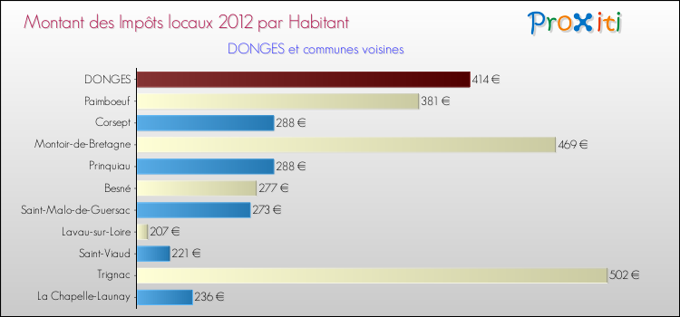 Montant des impôts locaux par Habitant pour DONGES et les communes proches Comparaison des impôts locaux par habitant pour DONGES et les communes voisines