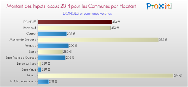 Montant des impôts locaux par Habitant pour DONGES et les communes proches en 2014 Comparaison des impôts locaux par habitant pour DONGES et les communes voisines en 2014