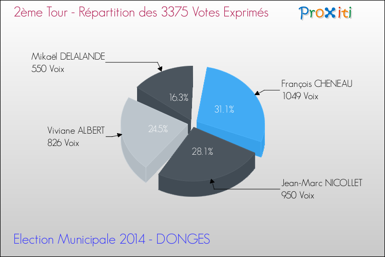 Répartition des votes exprimés au 2ème Tour des Elections Municipales 2014 de la commune de DONGES Elections Municipales 2014 - Répartition des votes exprimés au 2ème Tour pour la commune de DONGES