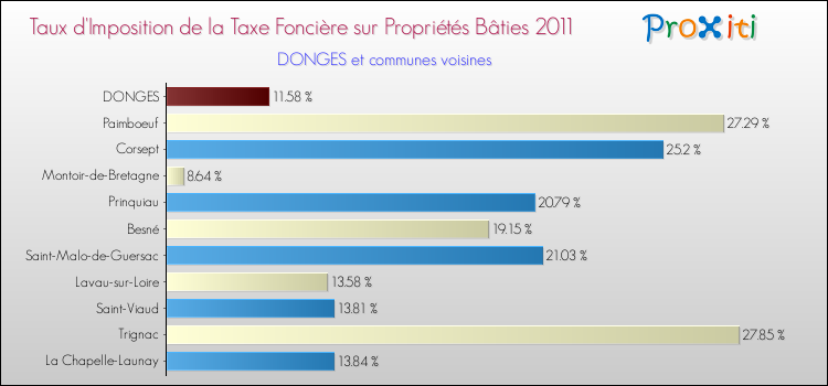 Taux d'imposition de la taxe foncière sur le bati 2011 pour DONGES et les communes proches Comparaison des taux d'imposition de la taxe foncière sur le bati 2011 pour DONGES et les communes voisines