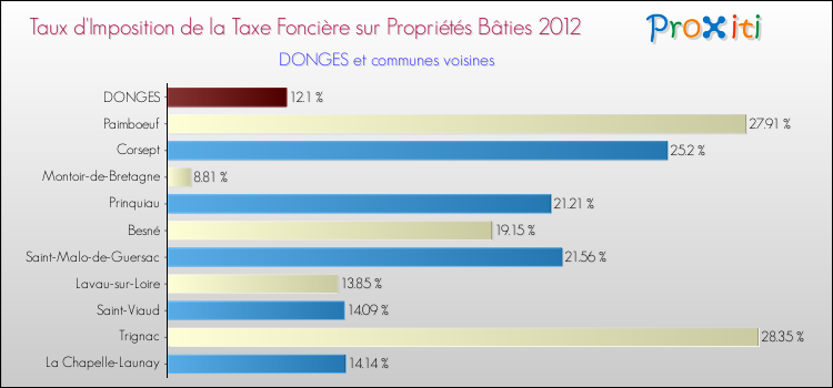 Taux d'imposition de la taxe foncière sur le bati 2012 pour DONGES et les communes proches Comparaison des taux d'imposition de la taxe foncière sur le bati 2012 pour DONGES et les communes voisines